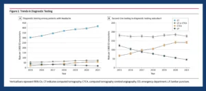 Graph of changes in lumbar puncture and CT cerebral angiography.